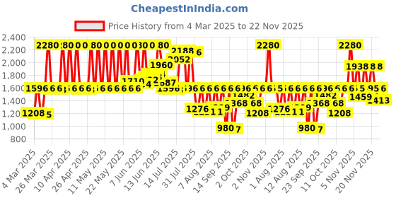 myntra.com Sonata Men Poze Textured Dial Analogue Quartz Watch SP70050SP02 sonata Price History Graph from 4 Mar 2025 to 22 Nov 2025