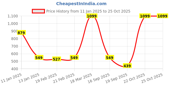 myntra.com Sonata Men Printed Analogue Watch 77107NP01 sonata Price History Graph from 11 Jan 2025 to 25 Oct 2025