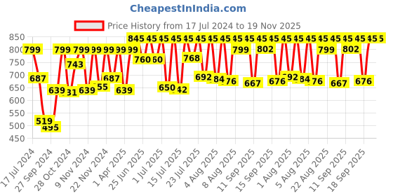 myntra.com Sonata Men Printed Dial Analogue Watch 77085PP21W sonata Price History Graph from 17 Jul 2024 to 19 Nov 2025