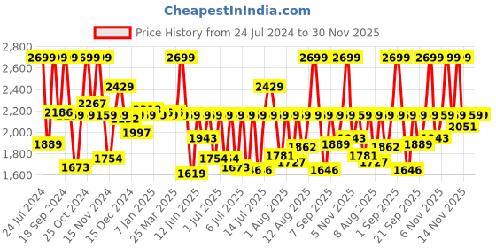 myntra.com Sonata Men Printed Dial & Leather Straps Analogue Watch 7140SL07 sonata Price History Graph from 24 Jul 2024 to 30 Nov 2025