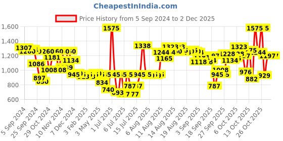 myntra.com Sonata Men Printed Dial & Leather Straps Analogue Watch- 77105SL04 sonata Price History Graph from 5 Sep 2024 to 1 Dec 2025