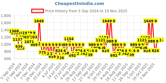 myntra.com Sonata Men Printed Dial & Leather Straps Analogue Watch 77107SL01 sonata Price History Graph from 5 Sep 2024 to 18 Nov 2025