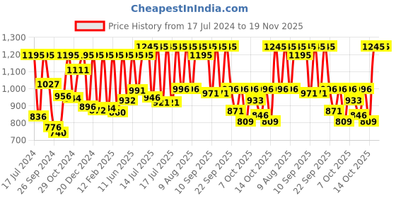 myntra.com Sonata Men Printed Dial & Leather Straps Analogue Watch NR77105SL02W sonata Price History Graph from 17 Jul 2024 to 19 Nov 2025