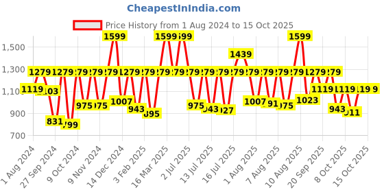 myntra.com Sonata Men Printed Dial & Leather Straps Analogue Watch NR77105WL01 sonata Price History Graph from 1 Aug 2024 to 14 Oct 2025