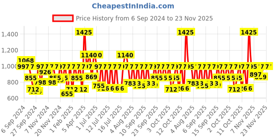 myntra.com Sonata Men Printed Dial & Leather Straps Analogue Watch SP70047SL01W sonata Price History Graph from 6 Sep 2024 to 22 Nov 2025