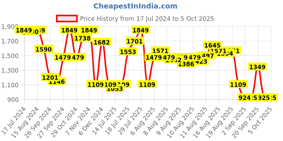 myntra.com Sonata Men Printed Dial & Leather Straps Watch 7149QL02 sonata Price History Graph from 17 Jul 2024 to 4 Oct 2025
