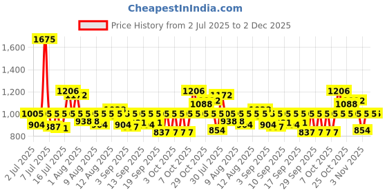 myntra.com Sonata Men Printed Dial & Leather Textured Straps Analogue Watch SP70021NL01W sonata Price History Graph from 2 Jul 2025 to 2 Dec 2025
