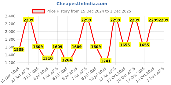 myntra.com Sonata Men Printed Dial & Stainless Steel Bracelet Style Straps Analogue Watch 77108YM03 sonata Price History Graph from 15 Dec 2024 to 30 Nov 2025