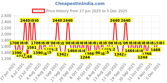 myntra.com Sonata Men Printed Dial & Stainless Steel Bracelet Style Straps Analogue Watch SP70067SM02 sonata Price History Graph from 27 Jun 2025 to 5 Dec 2025