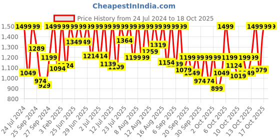 myntra.com Sonata Men Printed Dial & Straps Analogue and Digital Watch 77132PP06W sonata Price History Graph from 24 Jul 2024 to 17 Oct 2025