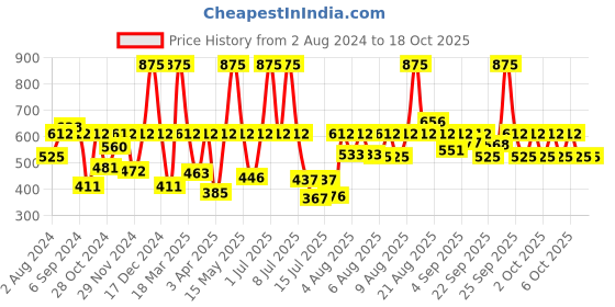 myntra.com Sonata Men Printed Dial & Straps Analogue Watch 77121PP06W sonata Price History Graph from 2 Aug 2024 to 18 Oct 2025