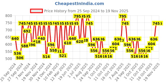 myntra.com Sonata Men Printed Dial & Straps Analogue Watch NP7929PP11W sonata Price History Graph from 25 Sep 2024 to 19 Nov 2025