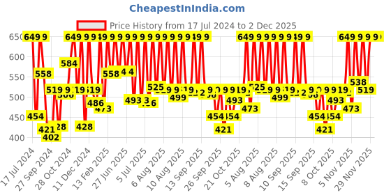 myntra.com Sonata Men Printed Dial & Straps Analogue Watch NP7964PP08W sonata Price History Graph from 17 Jul 2024 to 2 Dec 2025