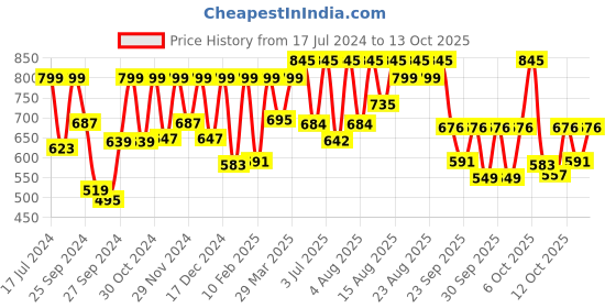 myntra.com Sonata Men Printed Dial & Synthetic Straps Analogue Watch 77085PP19W sonata Price History Graph from 17 Jul 2024 to 12 Oct 2025