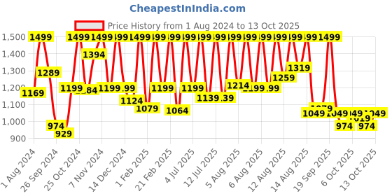 myntra.com Sonata Men Printed Dial & Textured Straps Analogue and Digital Watch 77132PP09W sonata Price History Graph from 1 Aug 2024 to 11 Oct 2025