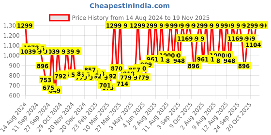 myntra.com Sonata Men Printed Dial Leather Straps Analogue Watch NR77107SL02 sonata Price History Graph from 14 Aug 2024 to 19 Nov 2025