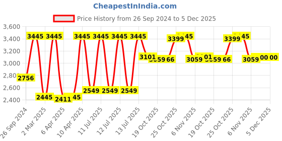 myntra.com Sonata Men Printed Dial Stainless Steel Bracelet Style Straps Analogue Watch 7140QM02 sonata Price History Graph from 26 Sep 2024 to 5 Dec 2025
