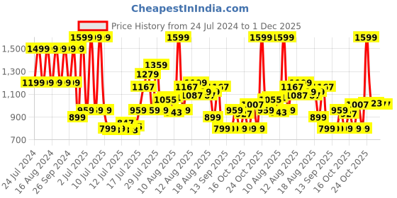 myntra.com Sonata Men Printed Leather Textured Straps Analogue Watch 99701NL01 sonata Price History Graph from 24 Jul 2024 to 1 Dec 2025