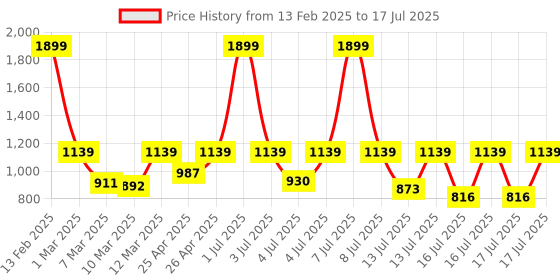 myntra.com Sonata Men Red & Grey Digital Watch 77075PP01 sonata Price History Graph from 13 Feb 2025 to 17 Jul 2025