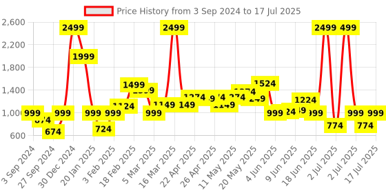 myntra.com Sonata Men Regular Straps Digital Multi Function Watch 77095PP02 sonata Price History Graph from 3 Sep 2024 to 17 Jul 2025