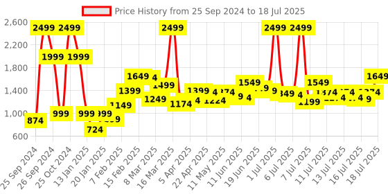 myntra.com Sonata Men Regular Straps Digital Multi Function Watch 77098PP03 sonata Price History Graph from 25 Sep 2024 to 18 Jul 2025