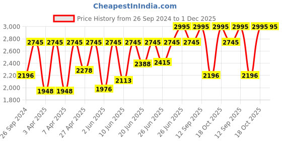 myntra.com Sonata Men Round Dial & Leather Straps Analogue Watch- 7140NL04 sonata Price History Graph from 26 Sep 2024 to 30 Nov 2025