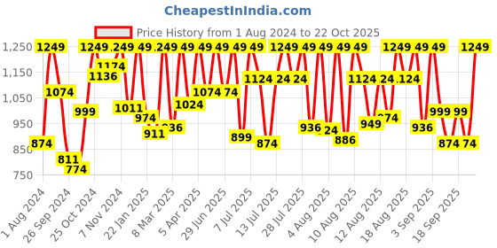 myntra.com Sonata Men Round Dial & Leather Straps Analogue Watch 7924SL14 sonata Price History Graph from 1 Aug 2024 to 22 Oct 2025