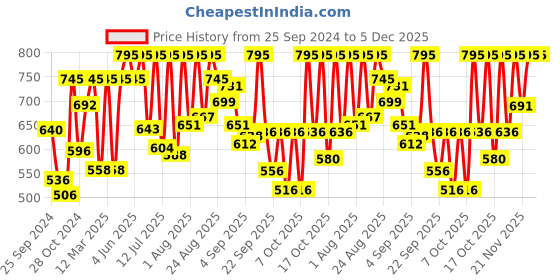 myntra.com Sonata Men SF Quartz Analogue Watch NP7929PP09W sonata Price History Graph from 25 Sep 2024 to 4 Dec 2025