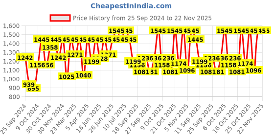 myntra.com Sonata Men Silver-Toned Dial Watch 77031YM01J sonata Price History Graph from 25 Sep 2024 to 22 Nov 2025