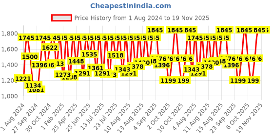 myntra.com Sonata Men Silver-Toned Dial Watch 77031YM03J sonata Price History Graph from 1 Aug 2024 to 19 Nov 2025