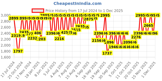 myntra.com Sonata Men Skeleton Dial & Stainless Steel Bracelet Style Straps Analogue Watch 7140SM05 sonata Price History Graph from 17 Jul 2024 to 30 Nov 2025