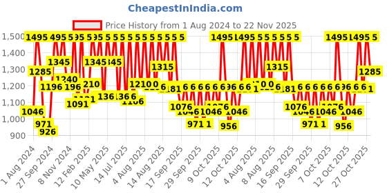 myntra.com Sonata Men Skeleton Dial & Straps Analogue and Digital Watch 77137PP02 sonata Price History Graph from 1 Aug 2024 to 22 Nov 2025