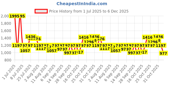 myntra.com Sonata Men Solid Dial & Bracelet Style Straps Analogue Watch SP70034QM01W sonata Price History Graph from 1 Jul 2025 to 5 Dec 2025