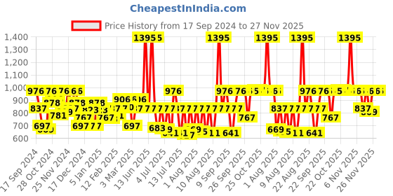 myntra.com Sonata Men Straps Analogue Watch SP70019NP02W sonata Price History Graph from 17 Sep 2024 to 26 Nov 2025