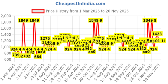 myntra.com Sonata Men Super Fibre Digital Watch 77101PP01 sonata Price History Graph from 1 Mar 2025 to 25 Nov 2025