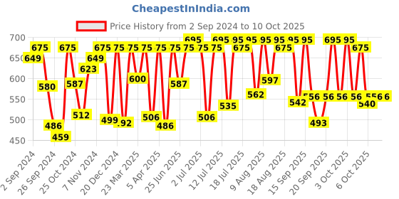 myntra.com Sonata Men Super Fibre Digital Watch 7982PP09 sonata Price History Graph from 2 Sep 2024 to 3 Oct 2025