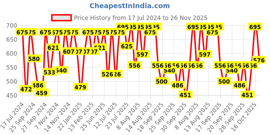 myntra.com Sonata Men Super Fibre Digital Watch 7982PP11 sonata Price History Graph from 17 Jul 2024 to 26 Nov 2025