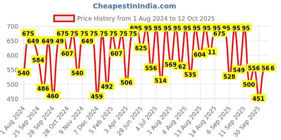 myntra.com Sonata Men Super Fibre Digital Watch 7982PP12 sonata Price History Graph from 1 Aug 2024 to 12 Oct 2025