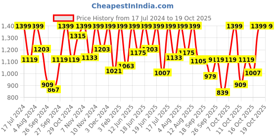 myntra.com Sonata Men Textured Analogue and Digital Watch 77129PP04W sonata Price History Graph from 17 Jul 2024 to 17 Oct 2025