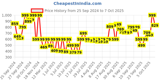 myntra.com Sonata Men Textured Dial & Synthetic Straps Analogue Watch NP77114PP01W sonata Price History Graph from 25 Sep 2024 to 7 Oct 2025