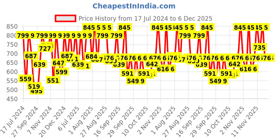 myntra.com Sonata Men Textured Straps Analogue Watch 77085PP22W sonata Price History Graph from 17 Jul 2024 to 6 Dec 2025