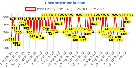 myntra.com Sonata Men Textured Straps Digital Automatic Watch 77130PP03W sonata Price History Graph from 1 Aug 2024 to 19 Nov 2025