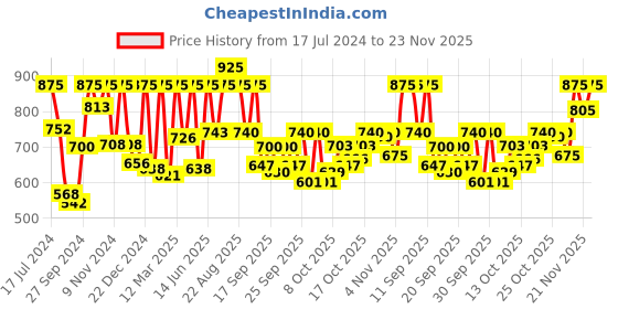 myntra.com Sonata Men Textured Straps Digital Automatic Watch 77130PP04W sonata Price History Graph from 17 Jul 2024 to 23 Nov 2025