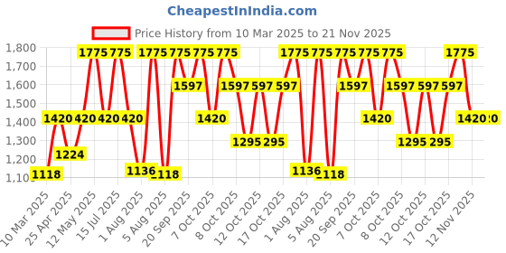 myntra.com Sonata Men TRADITIONAL ESSENTIALS Analogue Watch 77082YM11 sonata Price History Graph from 10 Mar 2025 to 20 Nov 2025