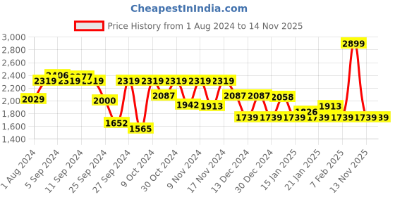 myntra.com Sonata Men Unveil 2.0 Skeleton Dial Bracelet Style Straps Analogue Watch 7140SM04 sonata Price History Graph from 1 Aug 2024 to 13 Nov 2025