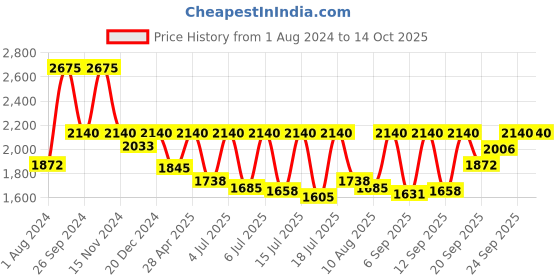 myntra.com Sonata Men Utsav Analogue Watch 7131YM02 sonata Price History Graph from 1 Aug 2024 to 14 Oct 2025