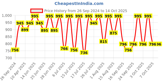 myntra.com Sonata Men White Analogue Watch 77049YM03C sonata Price History Graph from 26 Sep 2024 to 13 Oct 2025