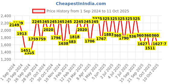 myntra.com Sonata Men White Analogue Watch NN7138KM02 sonata Price History Graph from 1 Sep 2024 to 11 Oct 2025