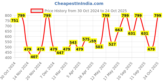 myntra.com Sonata Men White & Blue Digital Watch 77109PP04 sonata Price History Graph from 30 Oct 2024 to 24 Oct 2025