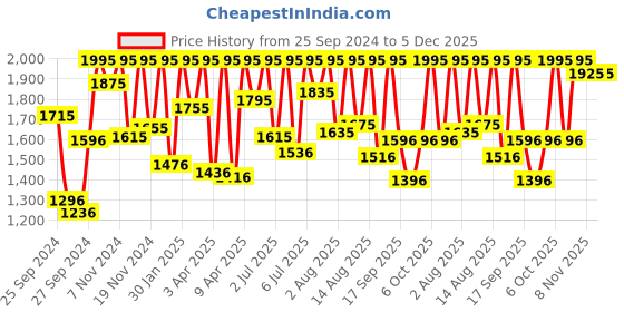 myntra.com Sonata Men White & Gold-Toned Analogue Watch sonata Price History Graph from 25 Sep 2024 to 4 Dec 2025